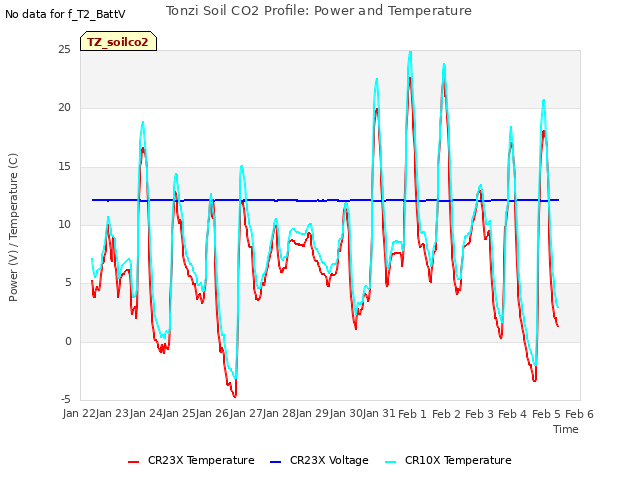 plot of Tonzi Soil CO2 Profile: Power and Temperature