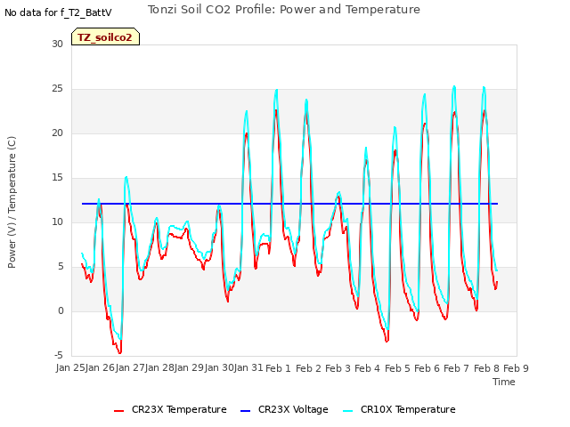 plot of Tonzi Soil CO2 Profile: Power and Temperature