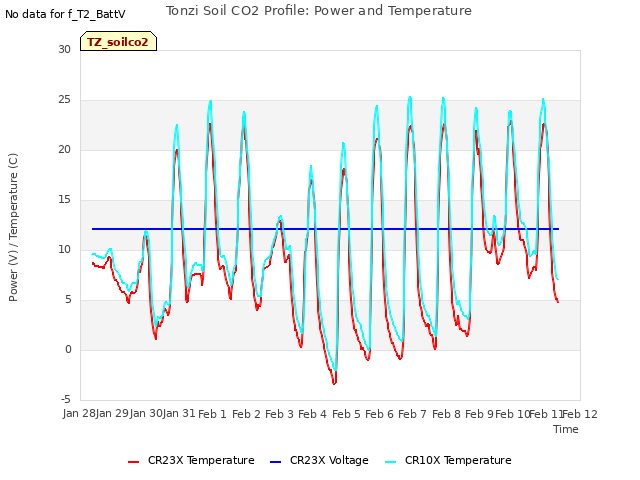 plot of Tonzi Soil CO2 Profile: Power and Temperature