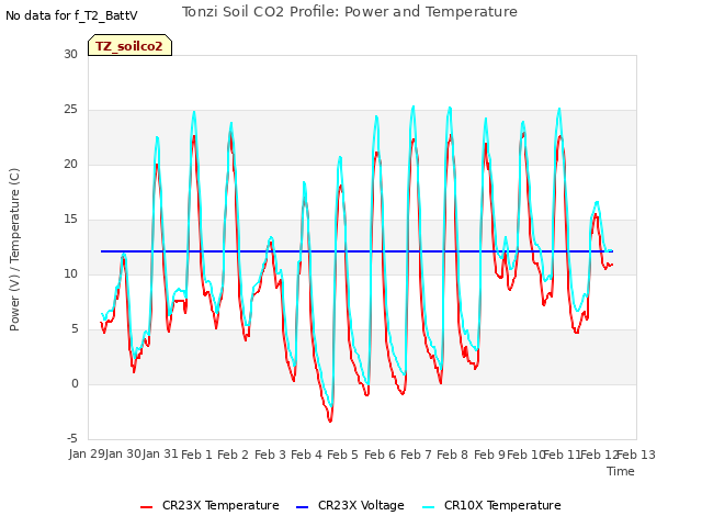 plot of Tonzi Soil CO2 Profile: Power and Temperature