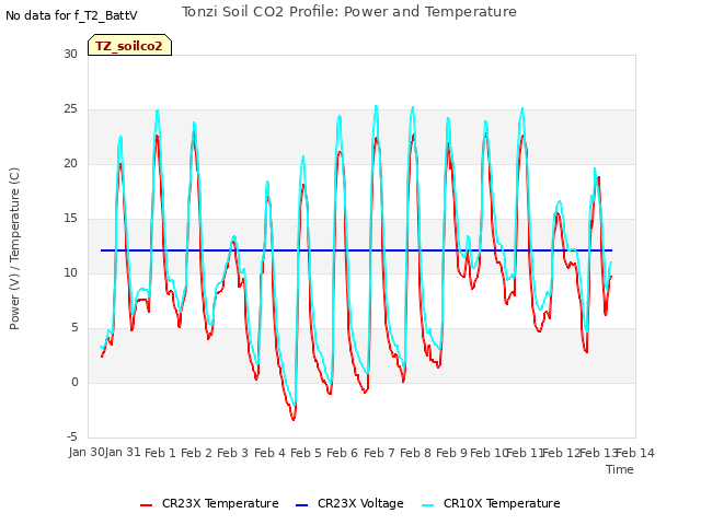 plot of Tonzi Soil CO2 Profile: Power and Temperature