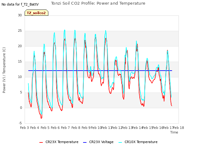 plot of Tonzi Soil CO2 Profile: Power and Temperature