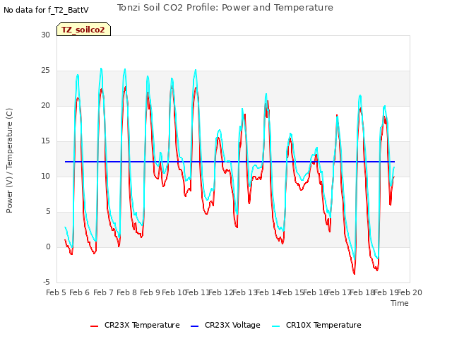 plot of Tonzi Soil CO2 Profile: Power and Temperature