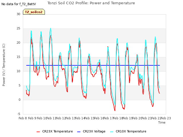 plot of Tonzi Soil CO2 Profile: Power and Temperature