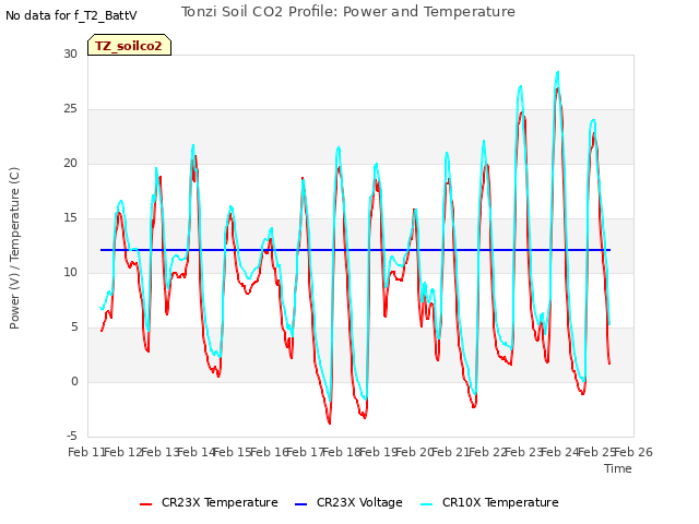 plot of Tonzi Soil CO2 Profile: Power and Temperature