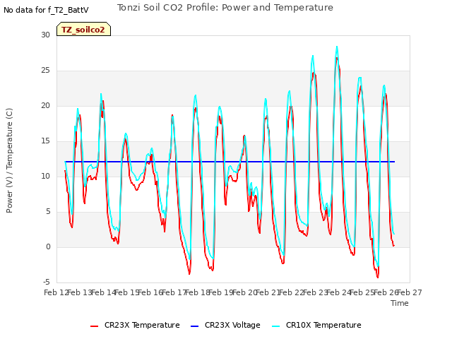 plot of Tonzi Soil CO2 Profile: Power and Temperature