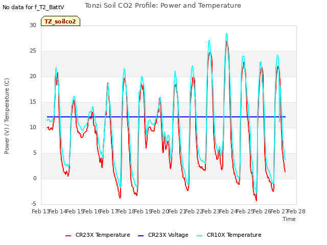 plot of Tonzi Soil CO2 Profile: Power and Temperature