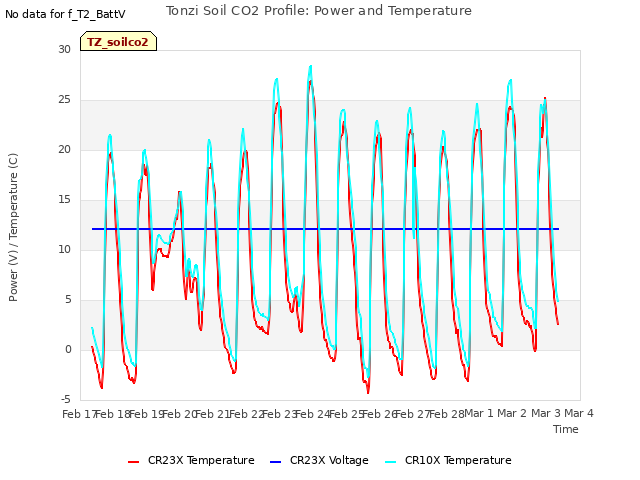 plot of Tonzi Soil CO2 Profile: Power and Temperature