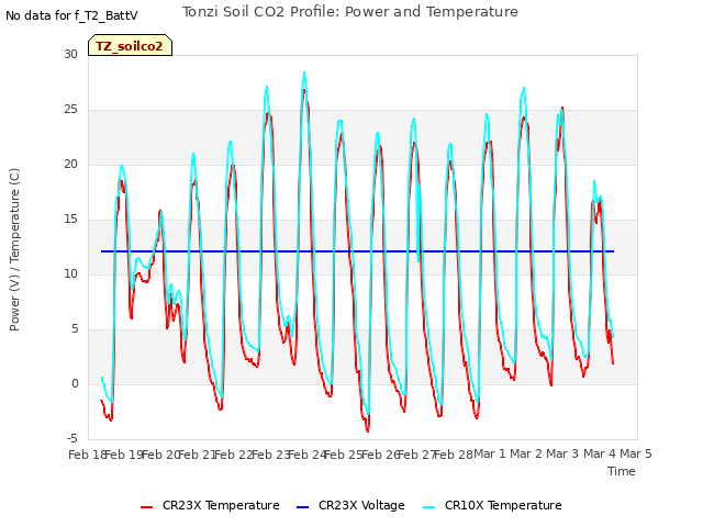 plot of Tonzi Soil CO2 Profile: Power and Temperature