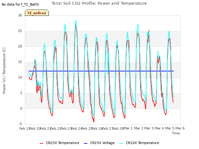 plot of Tonzi Soil CO2 Profile: Power and Temperature