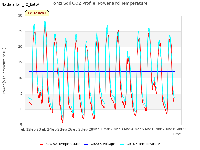 plot of Tonzi Soil CO2 Profile: Power and Temperature