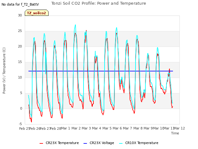 plot of Tonzi Soil CO2 Profile: Power and Temperature