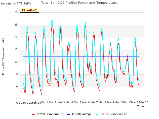 plot of Tonzi Soil CO2 Profile: Power and Temperature