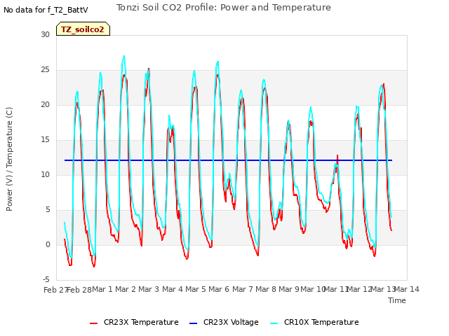 plot of Tonzi Soil CO2 Profile: Power and Temperature