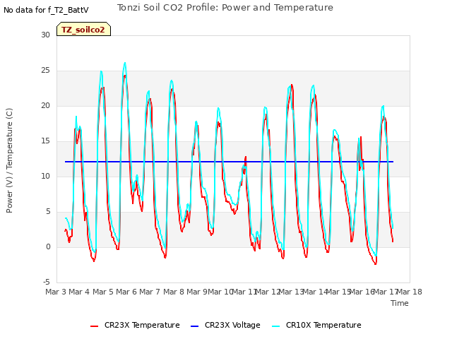 plot of Tonzi Soil CO2 Profile: Power and Temperature