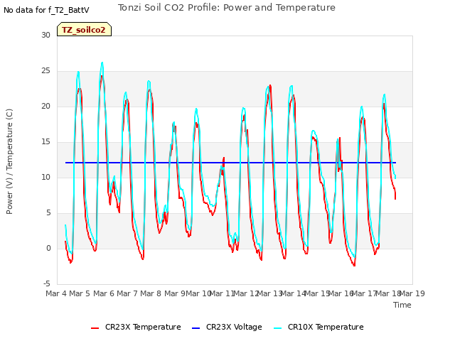plot of Tonzi Soil CO2 Profile: Power and Temperature