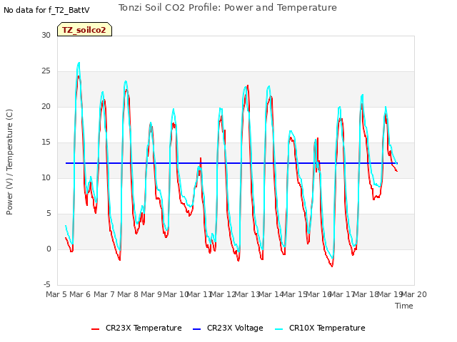 plot of Tonzi Soil CO2 Profile: Power and Temperature