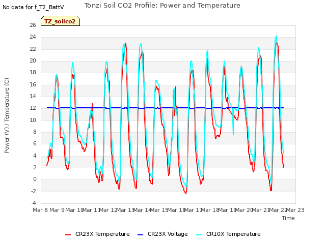 plot of Tonzi Soil CO2 Profile: Power and Temperature