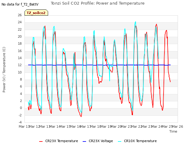 plot of Tonzi Soil CO2 Profile: Power and Temperature