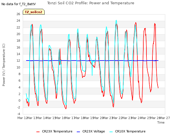 plot of Tonzi Soil CO2 Profile: Power and Temperature