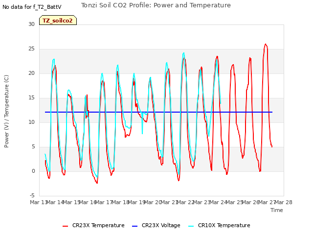 plot of Tonzi Soil CO2 Profile: Power and Temperature