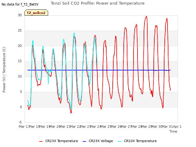 plot of Tonzi Soil CO2 Profile: Power and Temperature