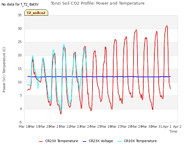 plot of Tonzi Soil CO2 Profile: Power and Temperature