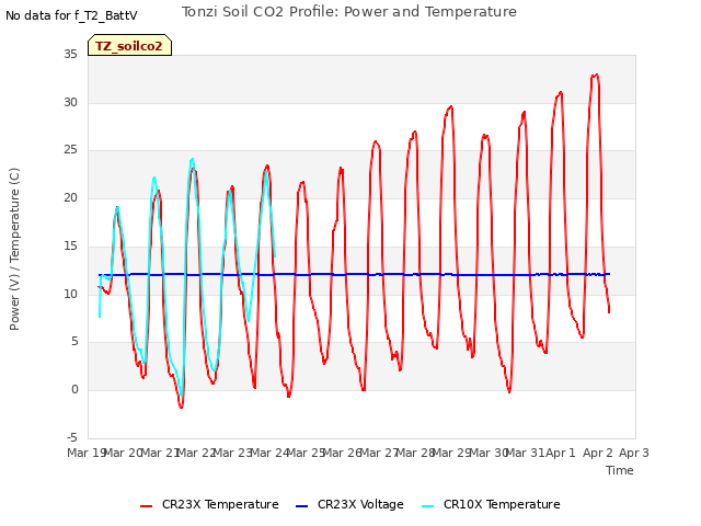 plot of Tonzi Soil CO2 Profile: Power and Temperature