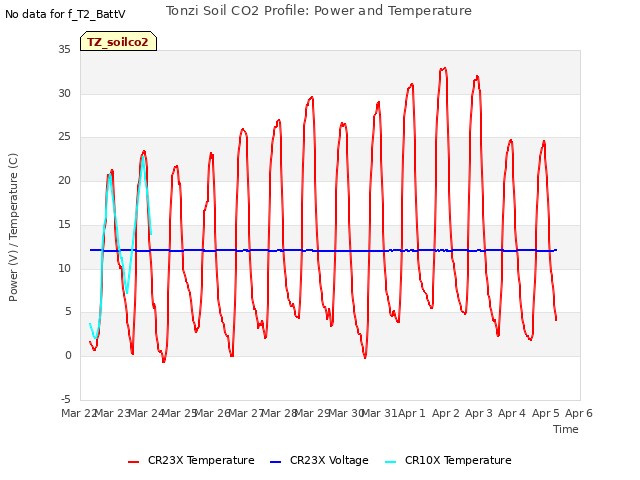 plot of Tonzi Soil CO2 Profile: Power and Temperature