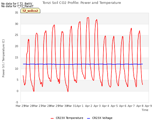 plot of Tonzi Soil CO2 Profile: Power and Temperature