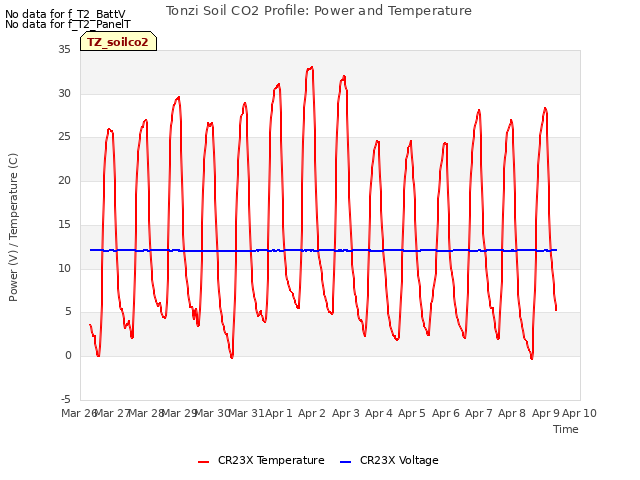 plot of Tonzi Soil CO2 Profile: Power and Temperature