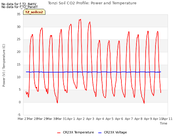 plot of Tonzi Soil CO2 Profile: Power and Temperature