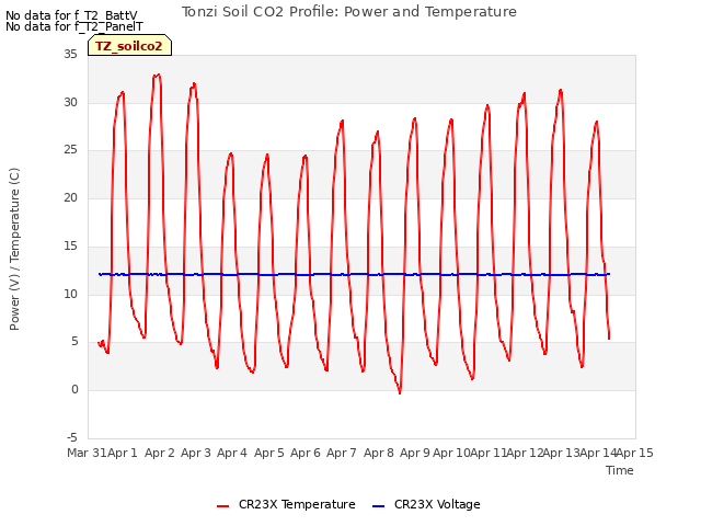 plot of Tonzi Soil CO2 Profile: Power and Temperature