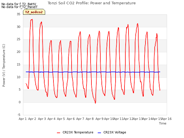 plot of Tonzi Soil CO2 Profile: Power and Temperature