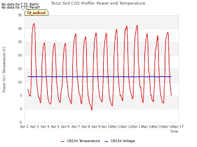 plot of Tonzi Soil CO2 Profile: Power and Temperature