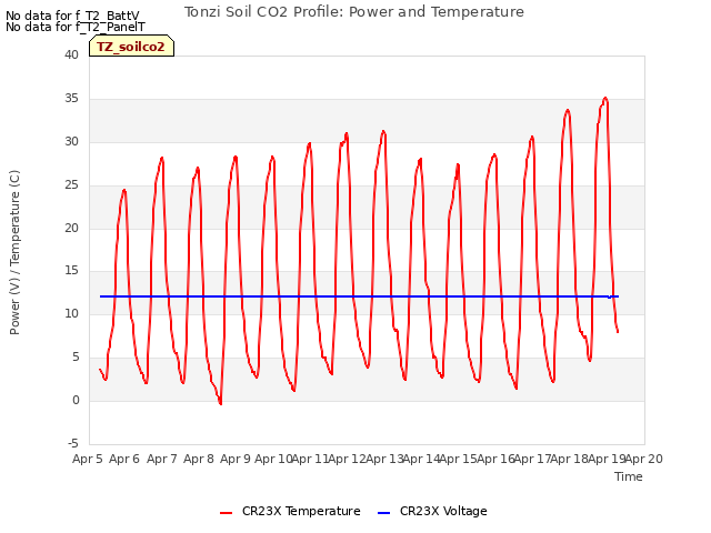 plot of Tonzi Soil CO2 Profile: Power and Temperature