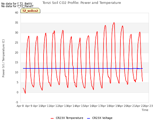 plot of Tonzi Soil CO2 Profile: Power and Temperature