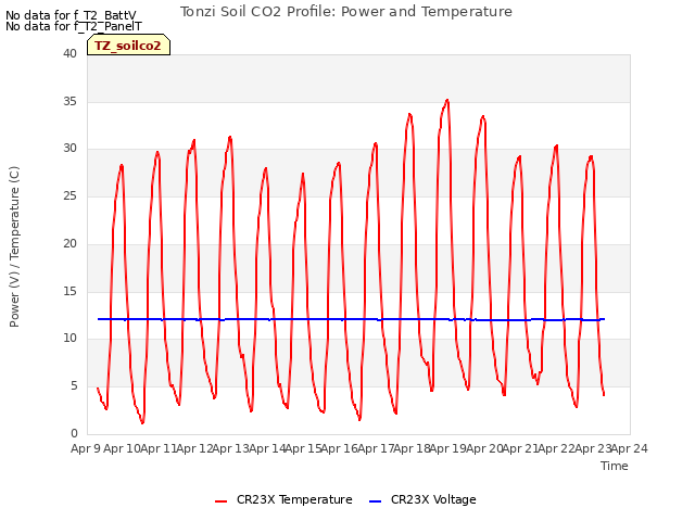 plot of Tonzi Soil CO2 Profile: Power and Temperature