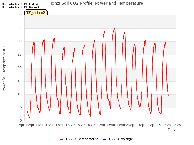 plot of Tonzi Soil CO2 Profile: Power and Temperature