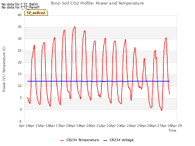 plot of Tonzi Soil CO2 Profile: Power and Temperature