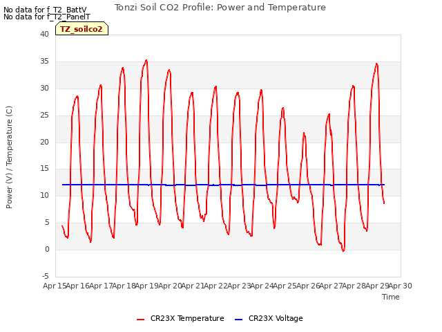 plot of Tonzi Soil CO2 Profile: Power and Temperature