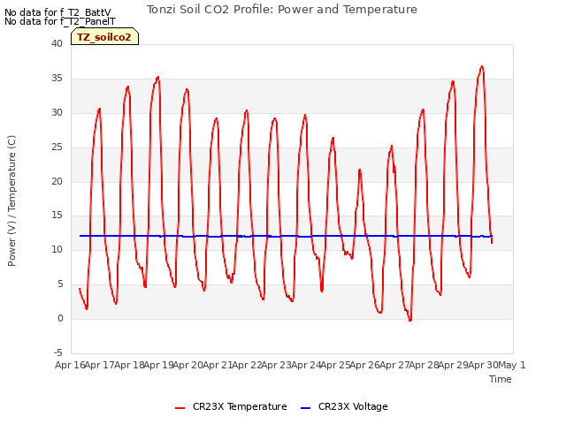 plot of Tonzi Soil CO2 Profile: Power and Temperature