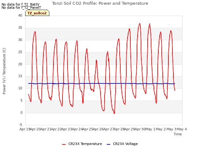 plot of Tonzi Soil CO2 Profile: Power and Temperature