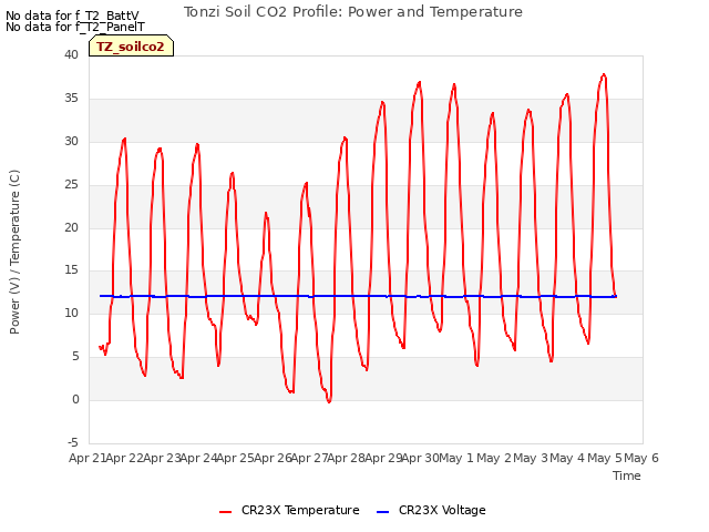 plot of Tonzi Soil CO2 Profile: Power and Temperature