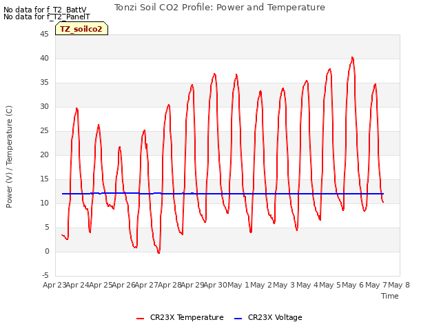 plot of Tonzi Soil CO2 Profile: Power and Temperature