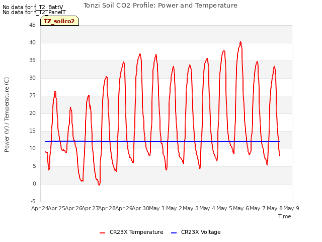 plot of Tonzi Soil CO2 Profile: Power and Temperature