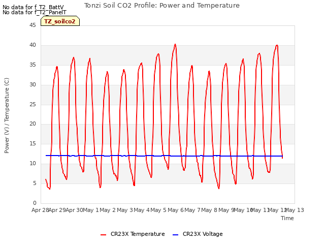 plot of Tonzi Soil CO2 Profile: Power and Temperature