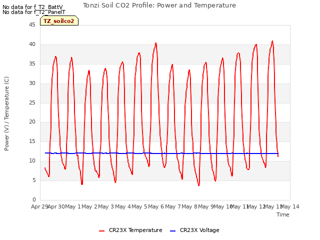 plot of Tonzi Soil CO2 Profile: Power and Temperature