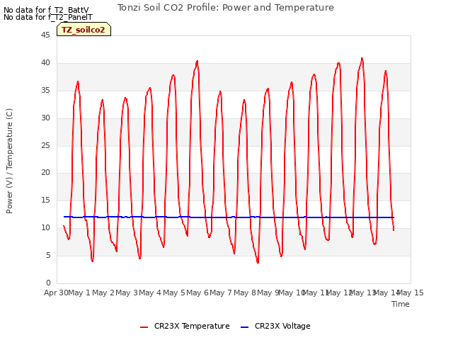 plot of Tonzi Soil CO2 Profile: Power and Temperature