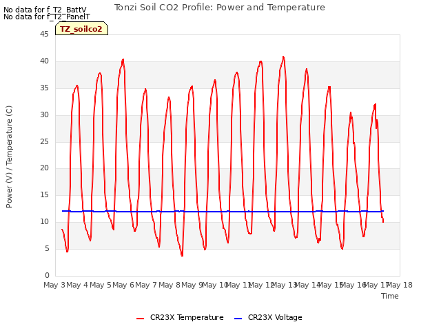 plot of Tonzi Soil CO2 Profile: Power and Temperature